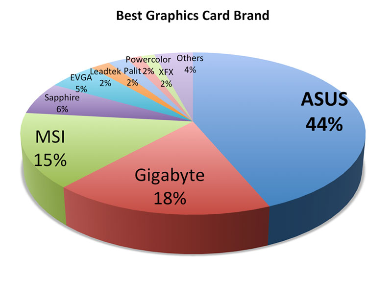 What brand GPU is best?