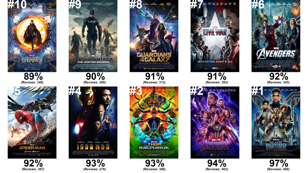 what-is-the-best-ranked-marvel-movie